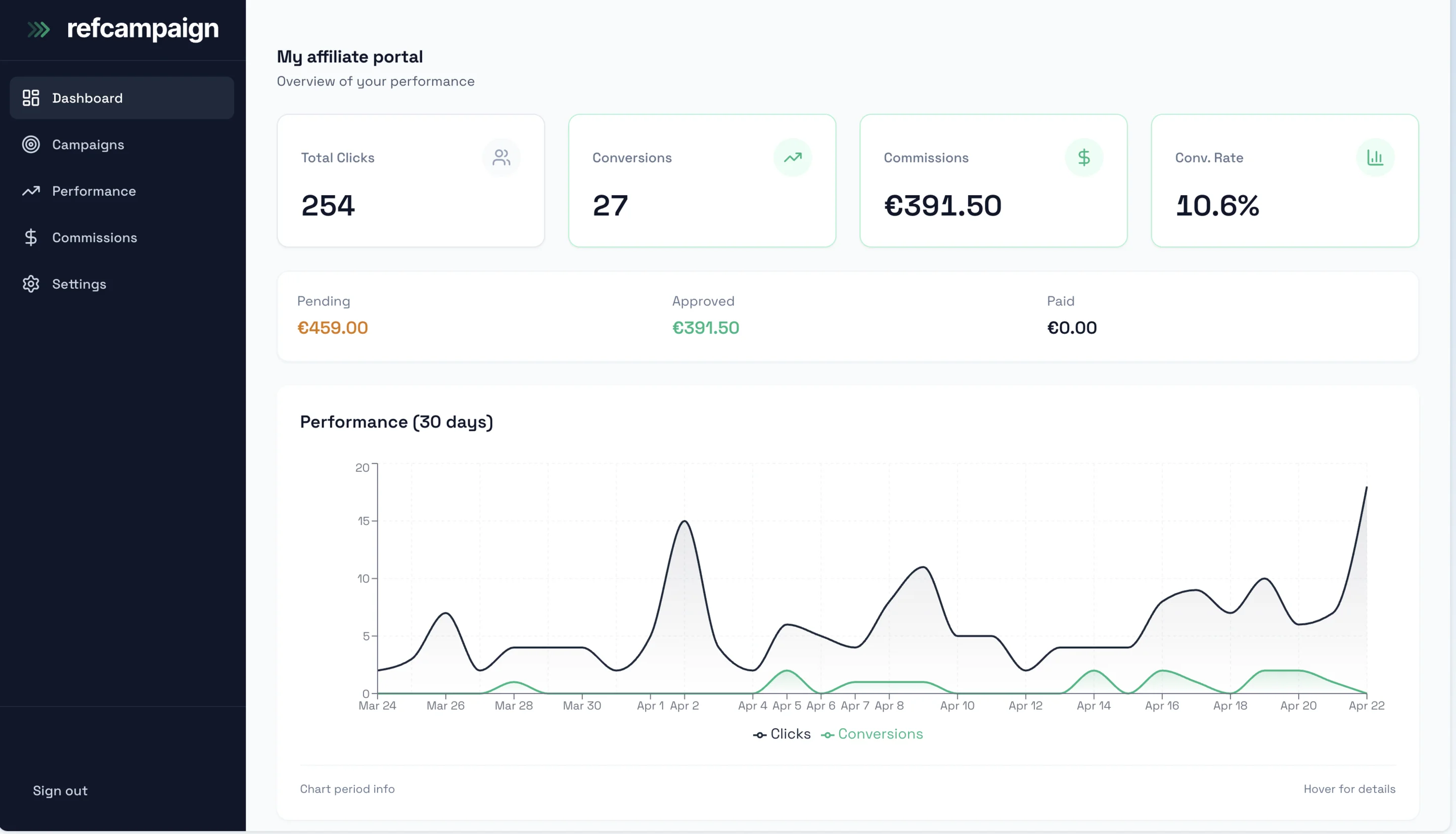 RefCampaign payout screen showing affiliate commissions ready for payment
