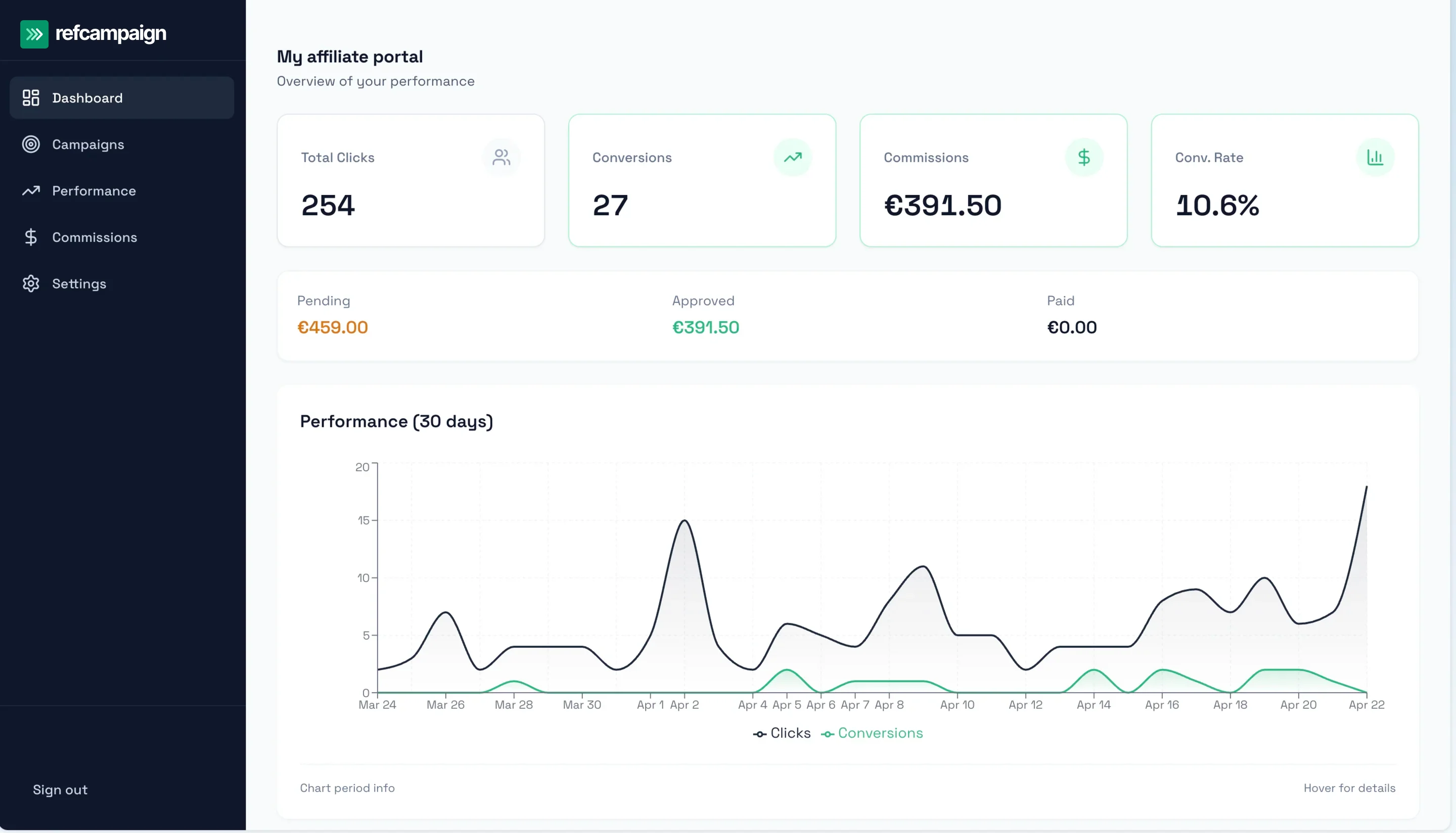 RefCampaign dashboard showing affiliate payouts sent through Stripe Connect