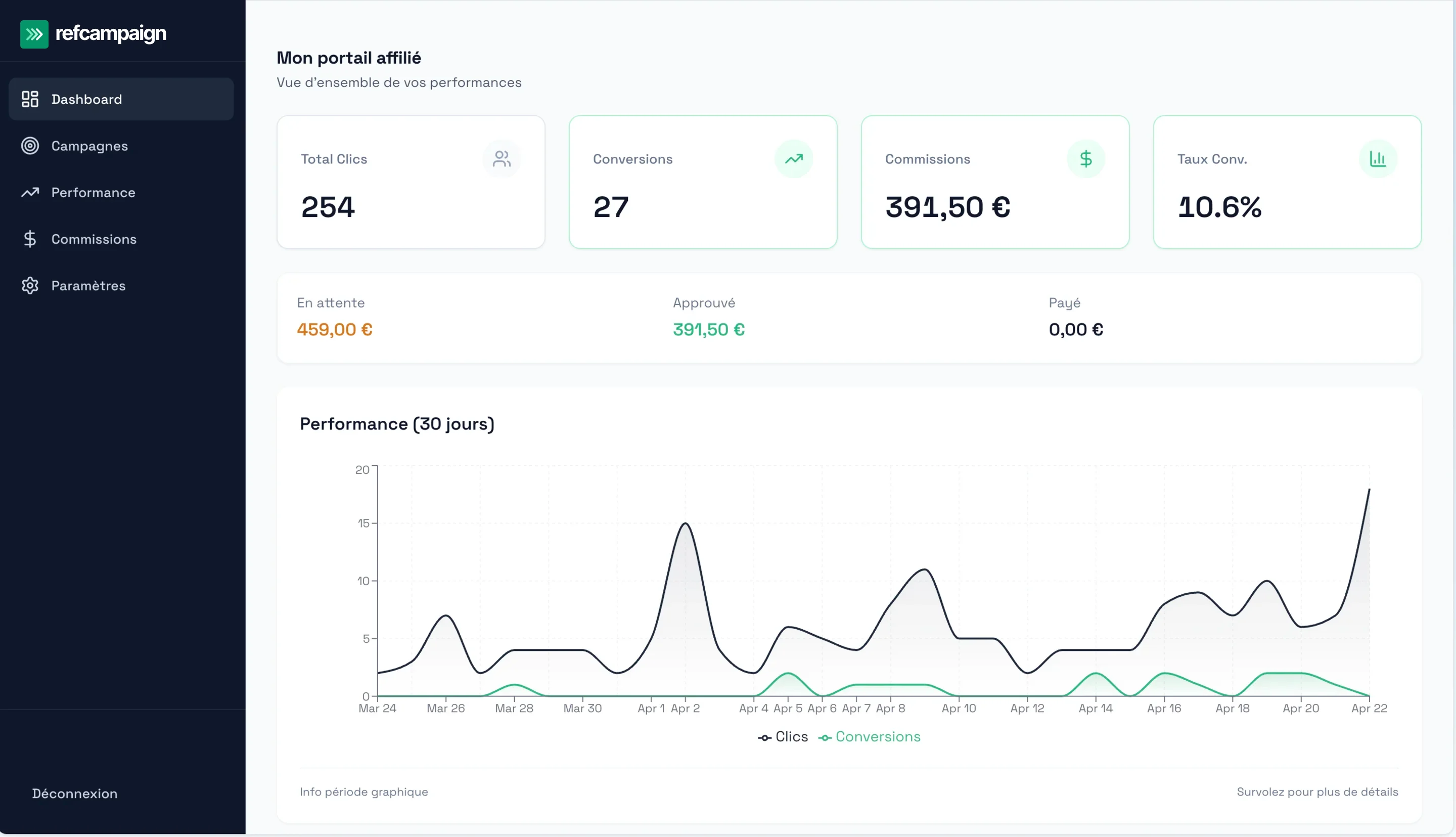 Tableau de bord RefCampaign montrant des paiements affiliés envoyés via Stripe Connect