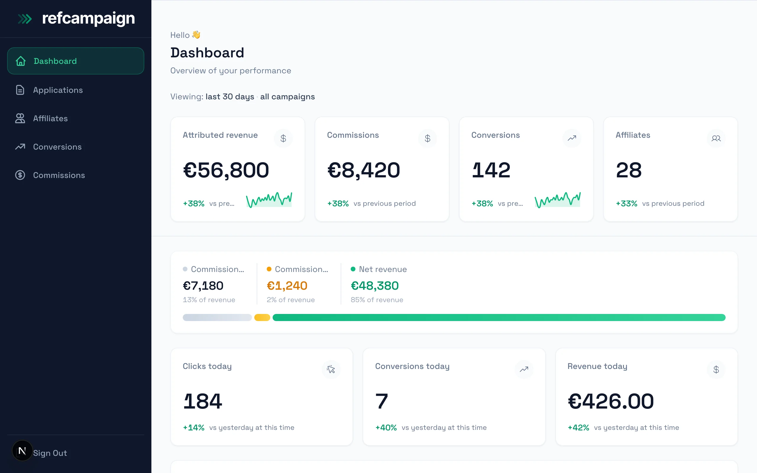 RefCampaign dashboard showing revenue, conversions, and affiliate performance