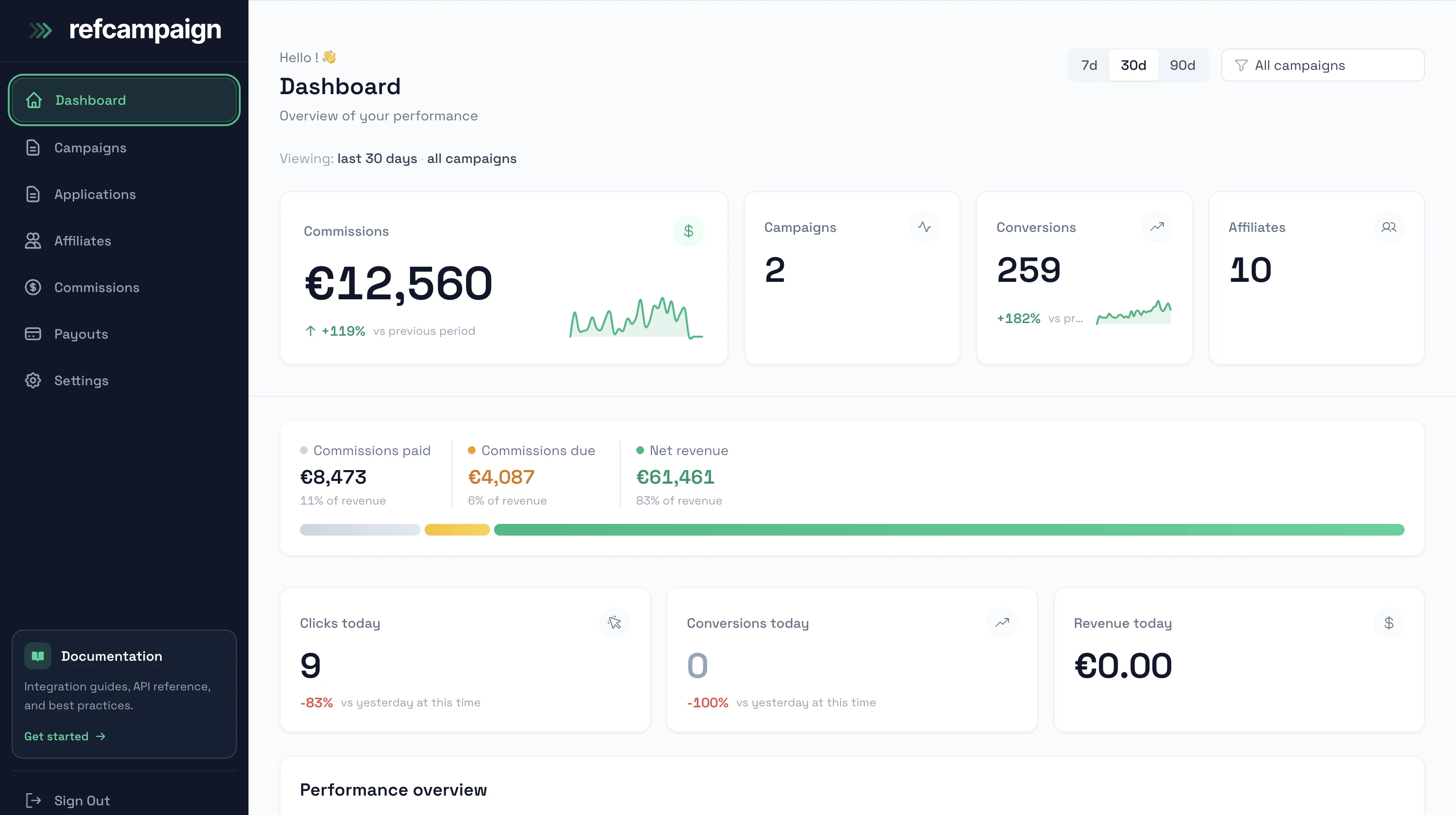 RefCampaign merchant dashboard showing affiliate conversion tracking